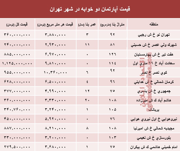 مظنه آپارتمان دوخوابه در شهر تهران؟ +جدول