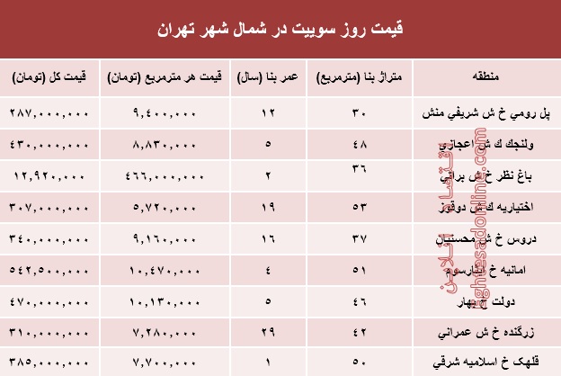 سوییت در شمال شهر تهران چند؟ +جدول