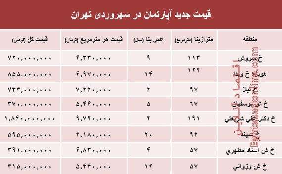 مظنه آپارتمان در منطقه سهروردی؟ +جدول