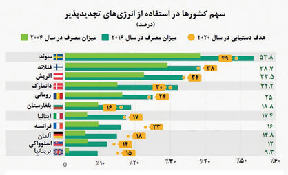 سهم کشورها در استفاده از انرژی‌های تجدیدپذیر چقدر است؟