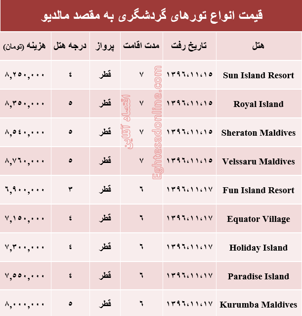 هزینه سفر به مالدیو در بهمن ماه +جدول