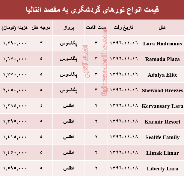 هزینه سفر به آنتالیا در بهمن ماه۹۶ +جدول