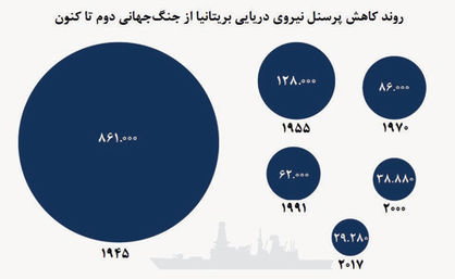 نیروی دریایی بریتانیا آب می‌رود