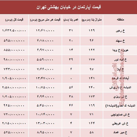 قیمت واحد مسکونی در خیابان بهشتی تهران؟ +جدول