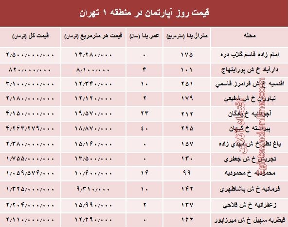 نرخ قطعی آپارتمان در منطقه ۱ تهران؟ +جدول