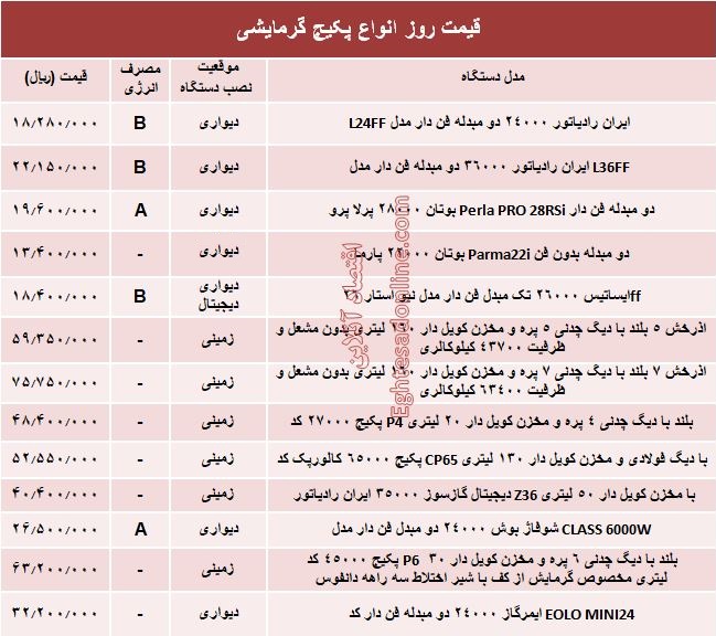 قیمت روز انواع پکیج گرمایشی +جدول