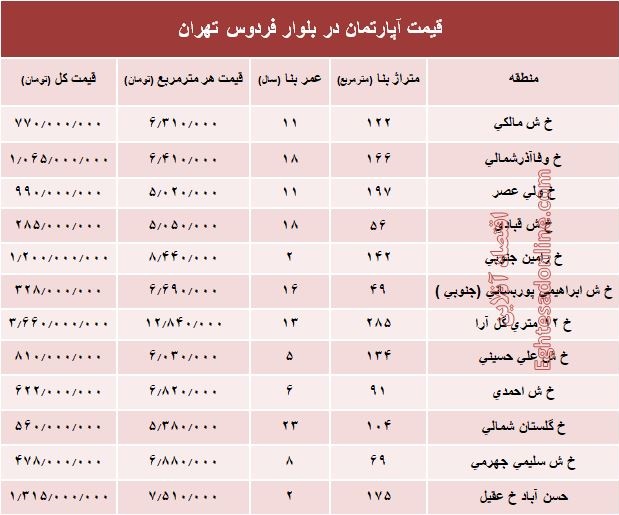 آپارتمان در بلوار فردوس چند؟ +جدول