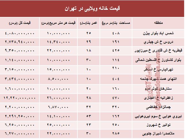 خانه‌های ویلایی تهران چند؟ +جدول