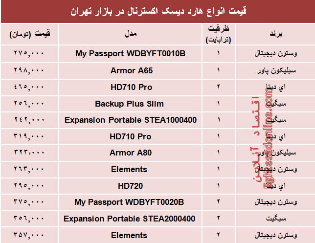 قیمت انواع هارد‌ دیسک‌ اکسترنال در بازار؟ +جدول