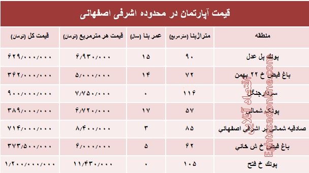 آپارتمان در محدوده اشرفی اصفهانی چند؟ +جدول