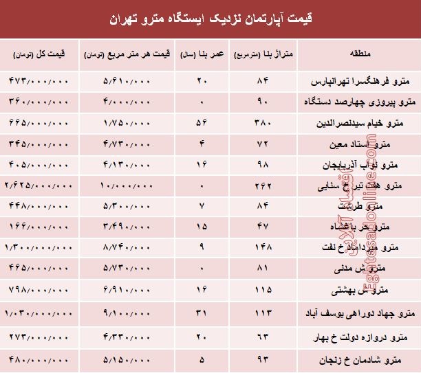 مظنه آپارتمان نزدیک ایستگاه مترو؟ +جدول