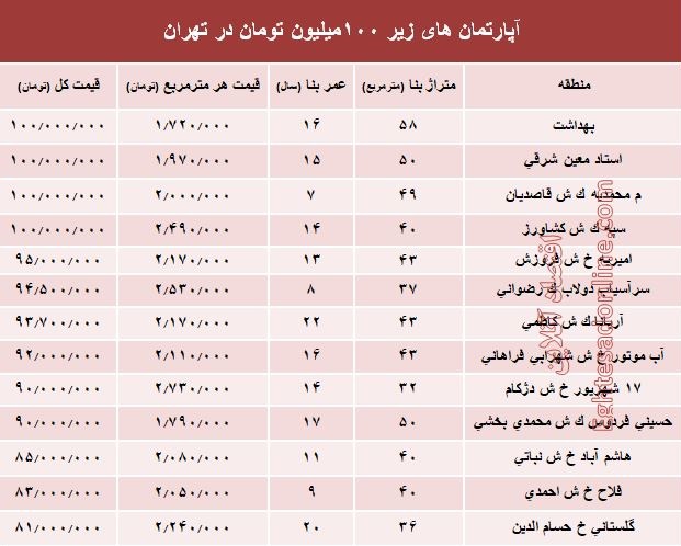 با ۱۰۰میلیون هم می‌توان خانه خرید؟ +جدول