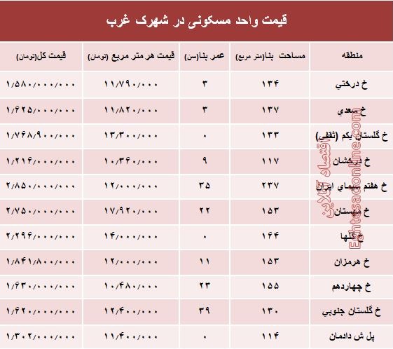 نرخ قطعی آپارتمان در شهرک غرب؟ +جدول