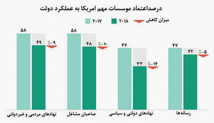 درصد اعتماد موسسات کلیدی آمریکا به دولت