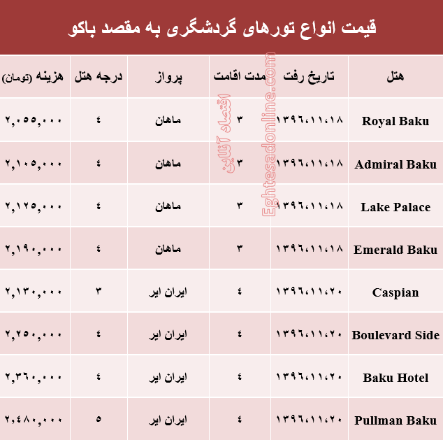 هزینه سفر به باکو در بهمن ماه جاری +جدول