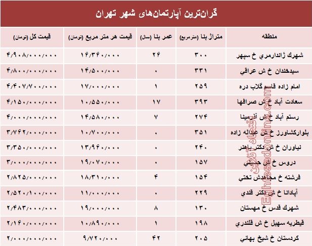 مظنه گران‌ترین آپارتمان‌های تهران؟ +جدول