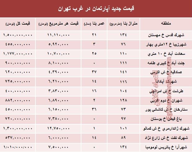 نرخ قطعی معاملات آپارتمان در غرب تهران +جدول