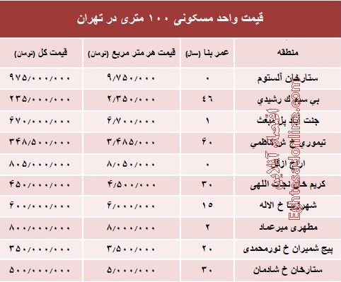 مظنه واحدهای ۱۰۰ متری در تهران +جدول