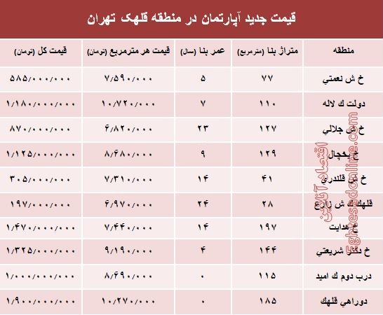 مظنه آپارتمان در منطقه  قلهک چند؟ +جدول