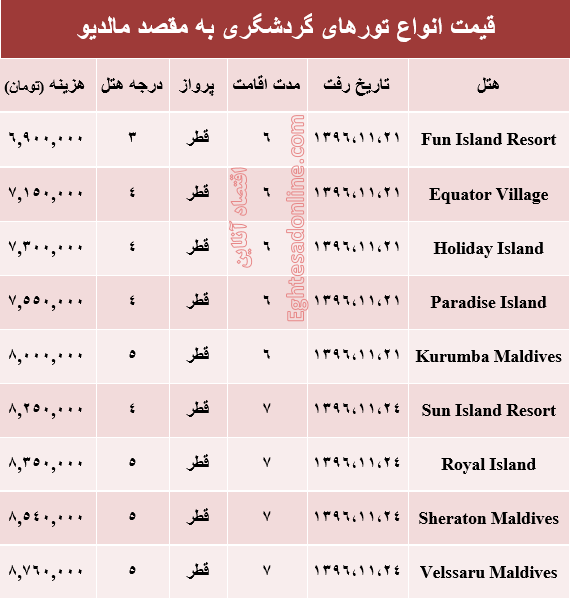 هزینه سفر به مالدیو در بهمن ماه +جدول