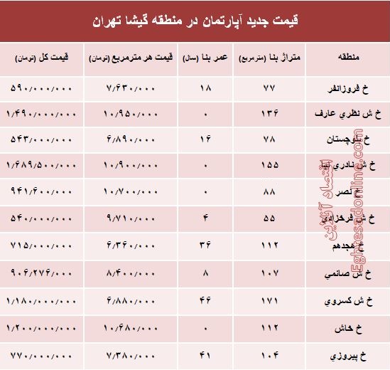 مظنه آپارتمان در منطقه گیشا؟ +جدول