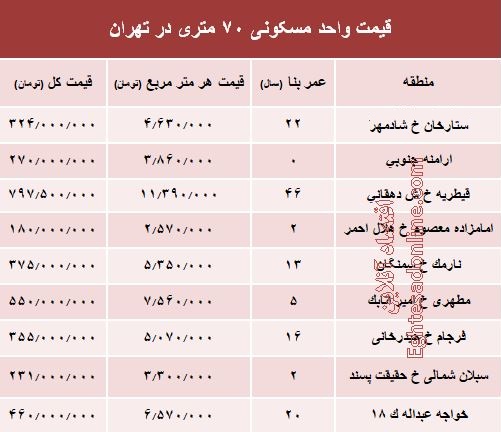 مظنه واحدهای ۷۰ متری در تهران؟ +جدول