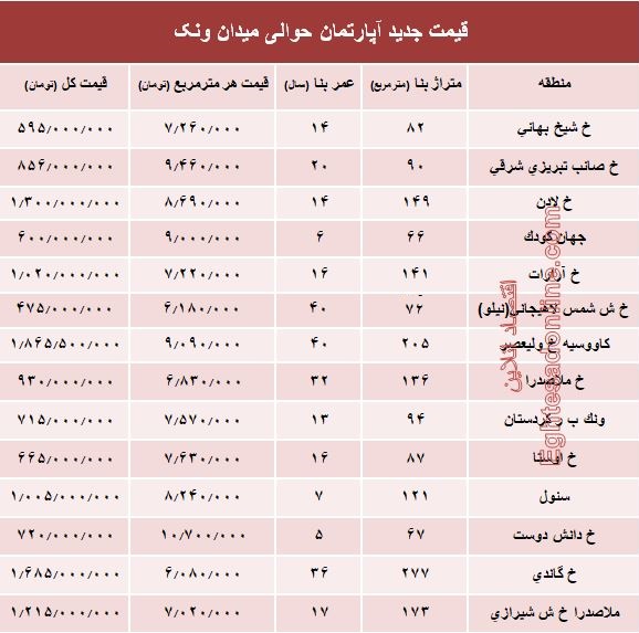 آپارتمان حوالی میدان ونک چند؟ +جدول