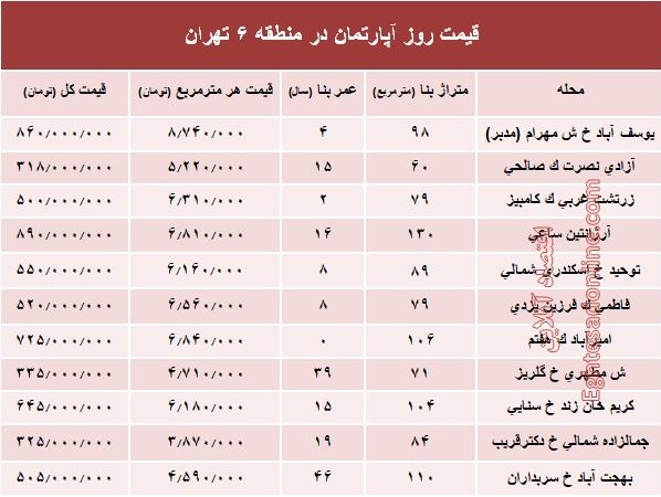 نرخ قطعی آپارتمان در منطقه ۶ تهران؟ +جدول