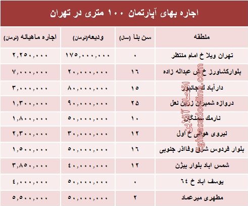 مظنه اجاره‌بهای آپارتمان ۱۰۰ متری در تهران + جدول