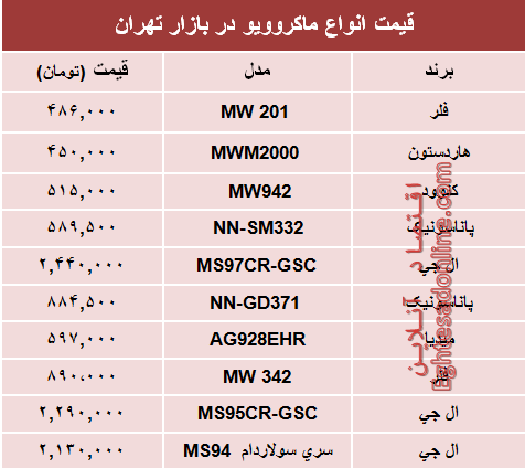 مظنه انواع ماکروویو در بازار چند؟ +جدول