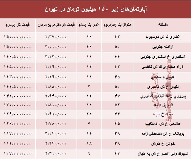 با ۱۵۰میلیون کجا می‌توان‌ خانه‌ خرید؟ +جدول