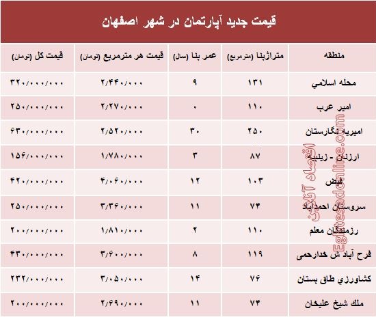 نرخ قطعی آپارتمان در اصفهان؟ +جدول