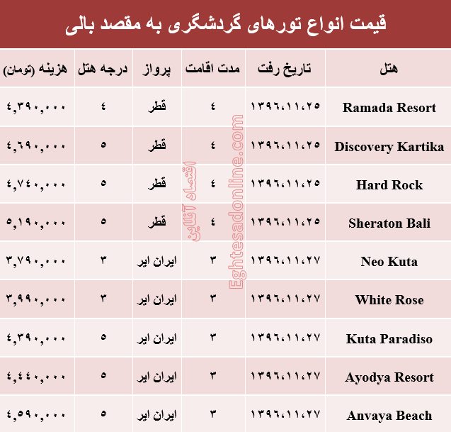 هزینه سفر به بالی در بهمن ماه جاری +جدول