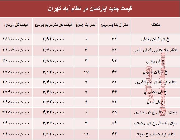 مظنه آپارتمان در منطقه  نظام آباد؟ +جدول