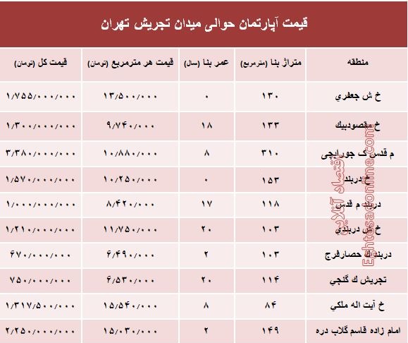 قیمت آپارتمان حوالی میدان تجریش؟ +جدول