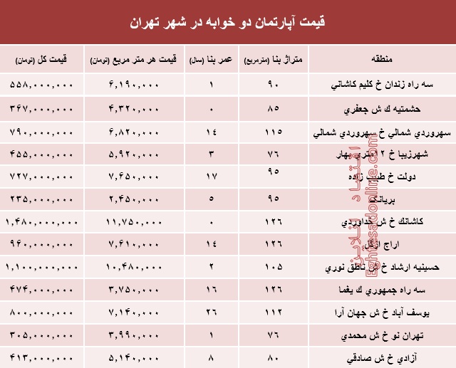 مظنه آپارتمان دوخوابه در شهر تهران؟ +جدول