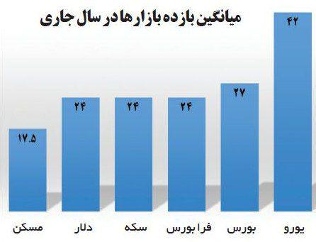 امسال سود خرید یورو بیشتر از دلار بود +نمودار