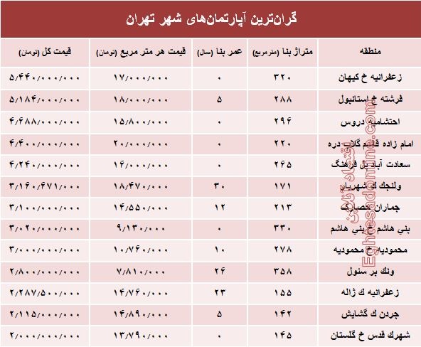 مظنه گران‌ترین آپارتمان‌های تهران؟ +جدول