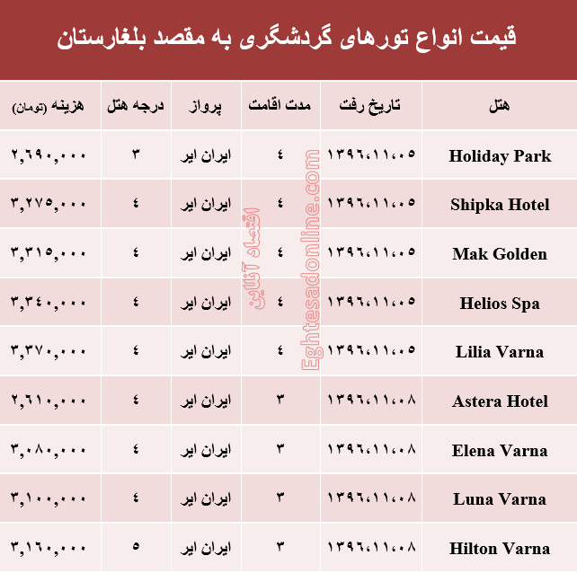 هزینه سفر به بلغارستان در بهمن ماه جاری +جدول