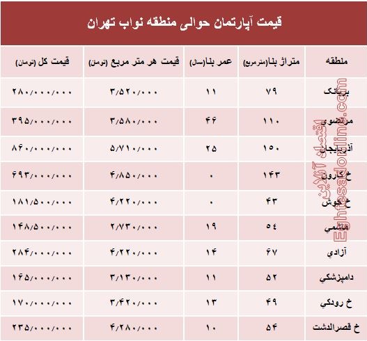 نرخ جدید واحد مسکونی در محدوده نواب؟ +جدول