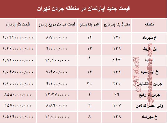 نرخ قطعی فروش واحد مسکونی در جردن ؟ +جدول