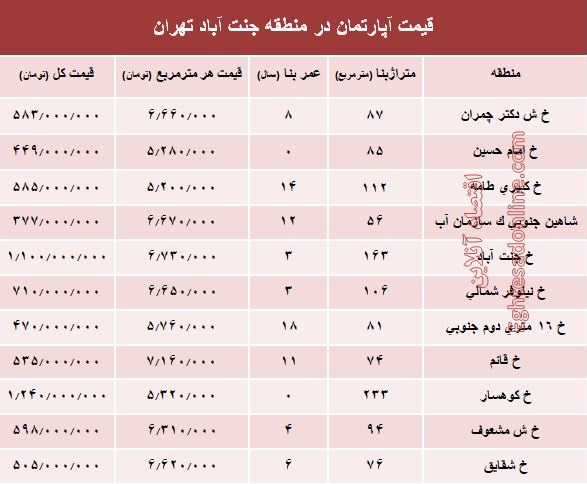 آپارتمان در منطقه جنت آباد چند؟ +جدول