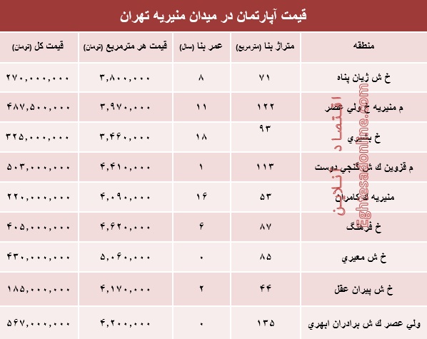 قیمت آپارتمان در میدان منیریه تهران؟ +جدول