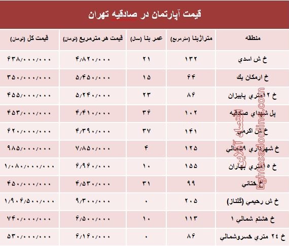 آپارتمان در منطقه صادقیه چند؟ +جدول