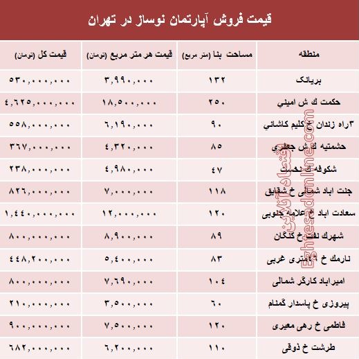 مظنه آپارتمان نوساز در تهران؟ +جدول