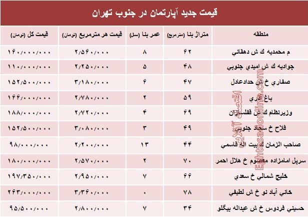 نرخ جدید آپارتمان در جنوب تهران؟ +جدول