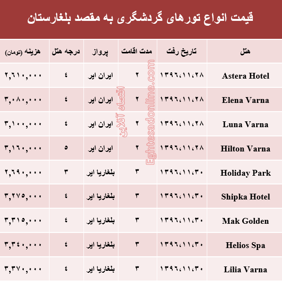 هزینه سفر به بلغارستان در بهمن ماه جاری +جدول