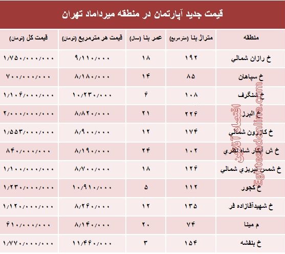 مظنه آپارتمان در منطقه  میرداماد چند؟ +جدول