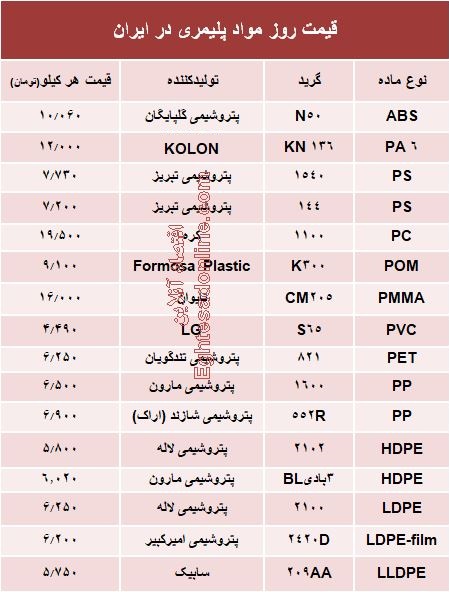 قیمت روز مواد پلیمری در ایران +جدول