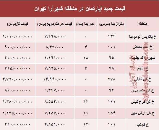 مظنه آپارتمان در منطقه شهرآرا؟ +جدول